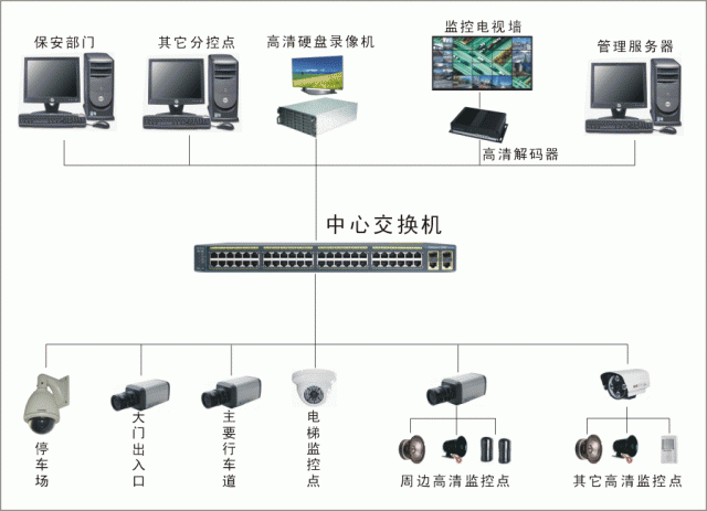 監(jiān)控網絡建設（包含軟硬件附件）